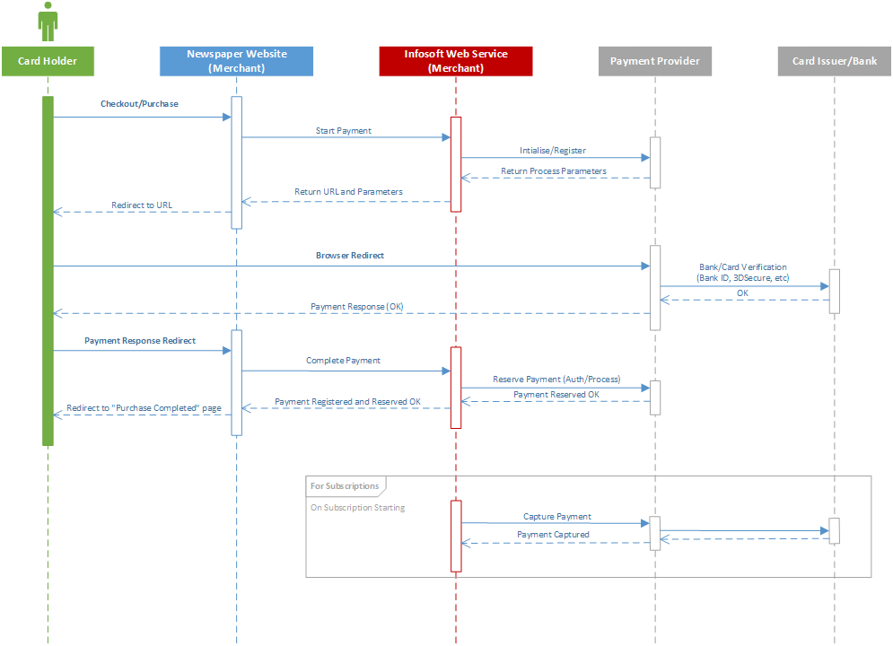 Payment Process Overview